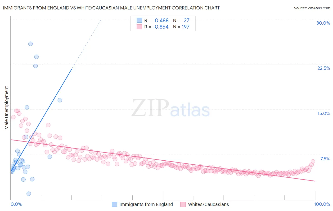 Immigrants from England vs White/Caucasian Male Unemployment