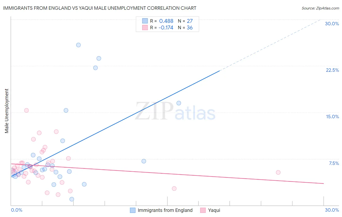 Immigrants from England vs Yaqui Male Unemployment