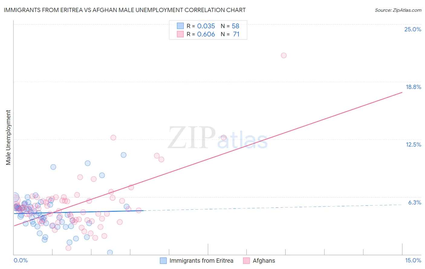 Immigrants from Eritrea vs Afghan Male Unemployment
