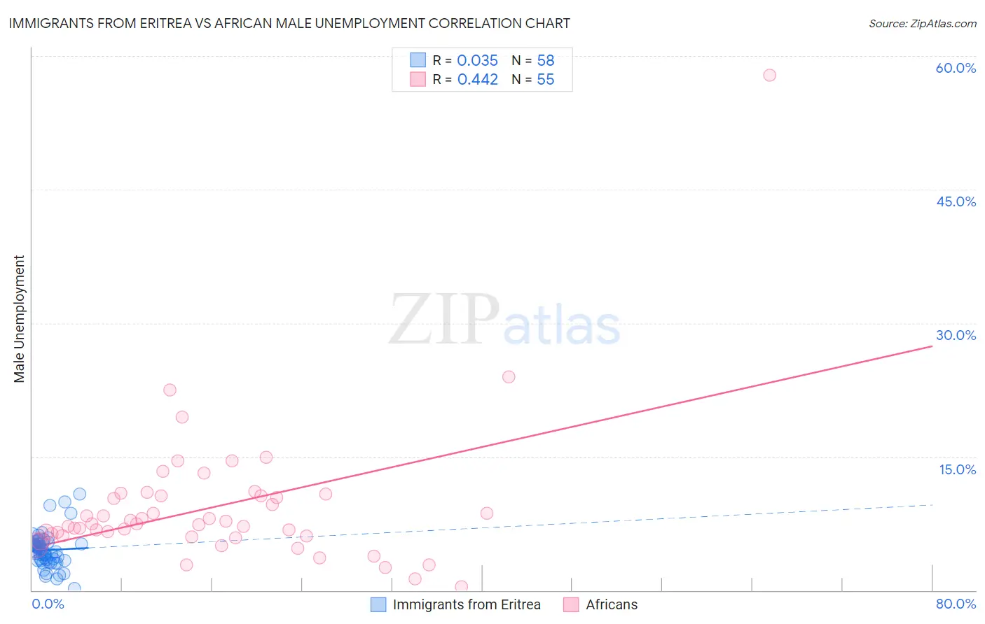 Immigrants from Eritrea vs African Male Unemployment