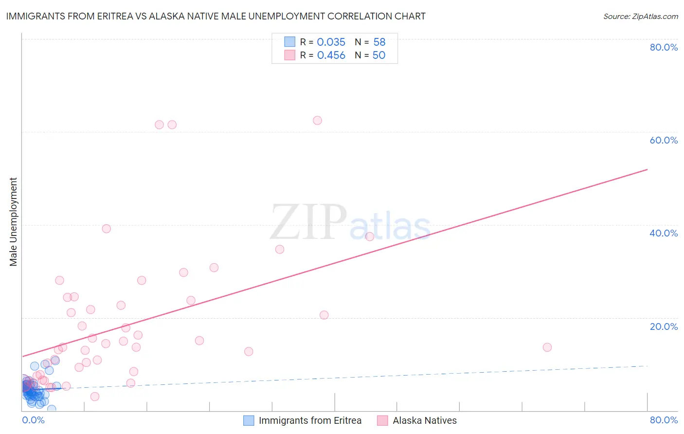 Immigrants from Eritrea vs Alaska Native Male Unemployment