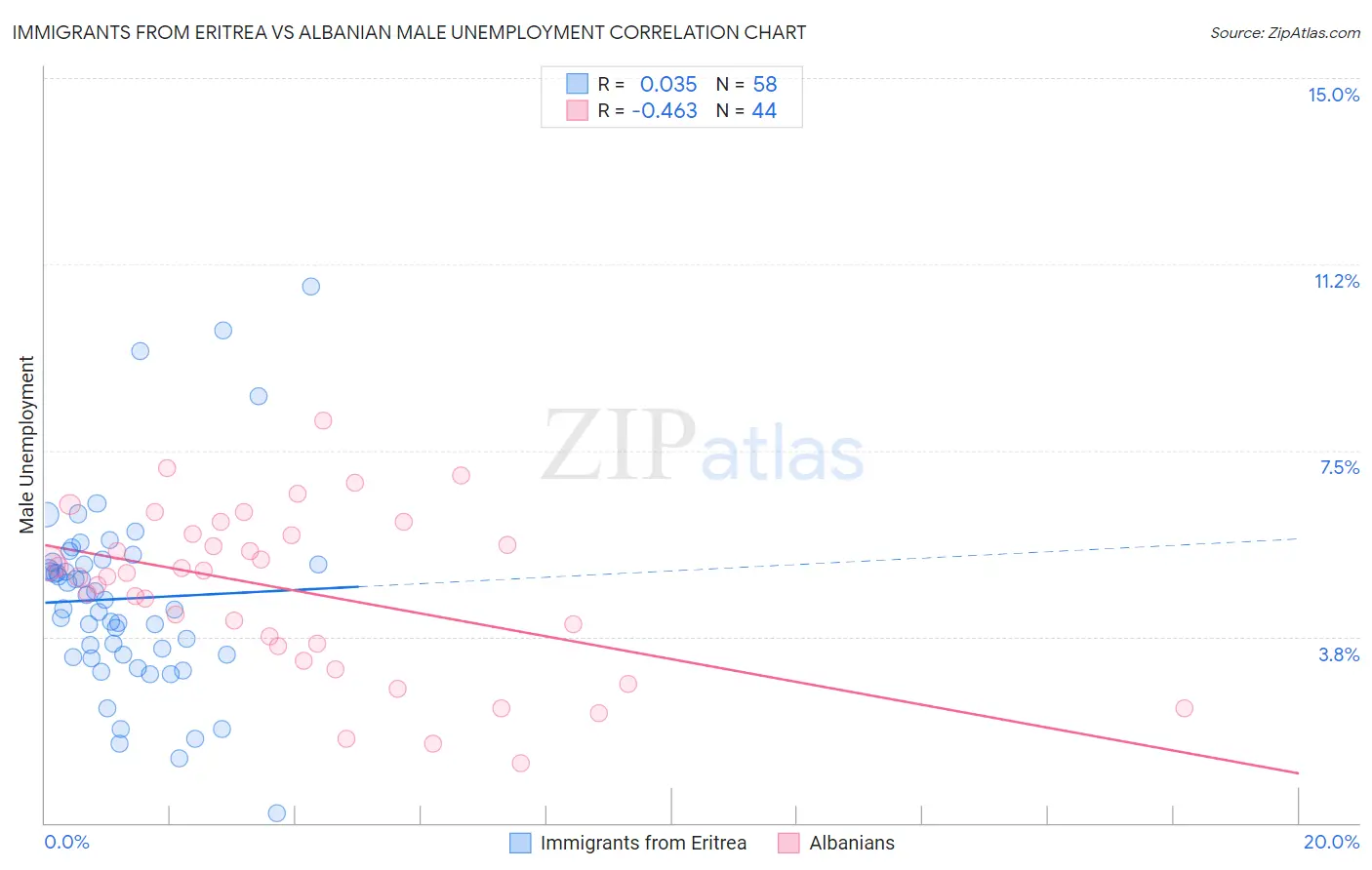 Immigrants from Eritrea vs Albanian Male Unemployment