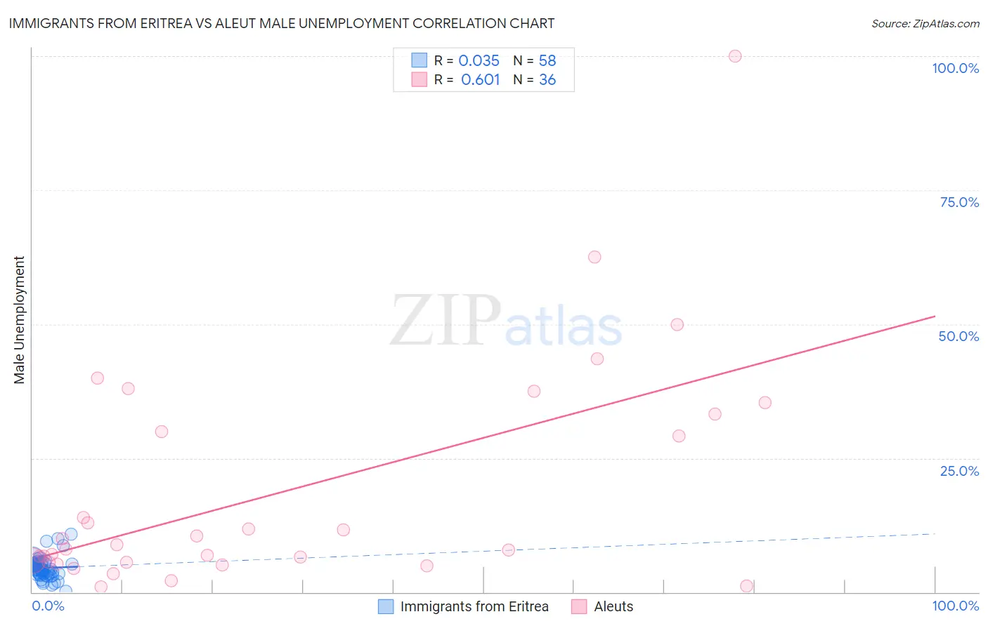 Immigrants from Eritrea vs Aleut Male Unemployment