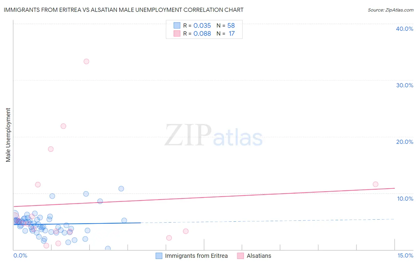 Immigrants from Eritrea vs Alsatian Male Unemployment