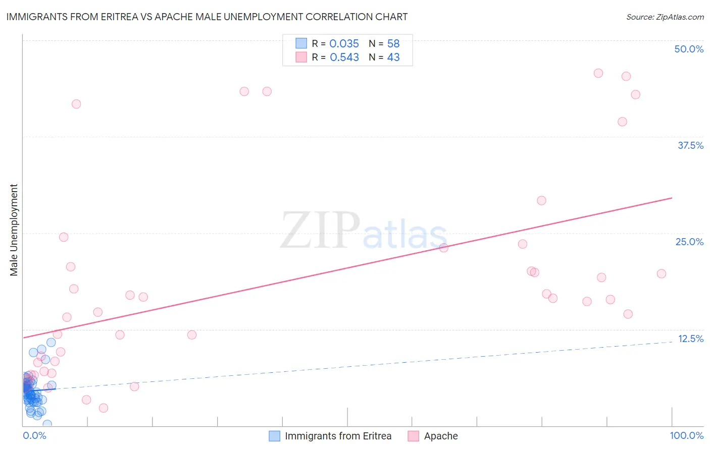 Immigrants from Eritrea vs Apache Male Unemployment