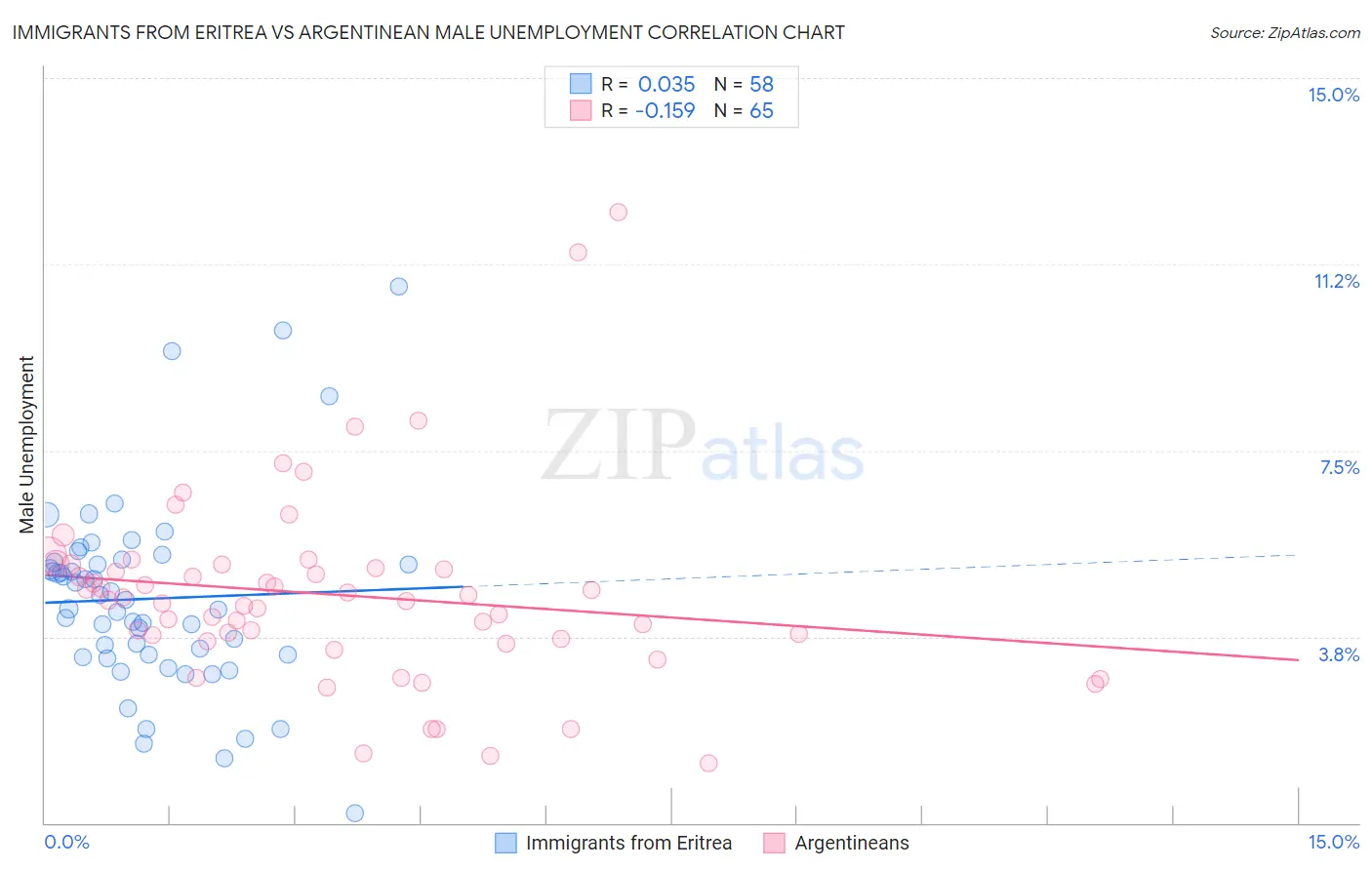 Immigrants from Eritrea vs Argentinean Male Unemployment