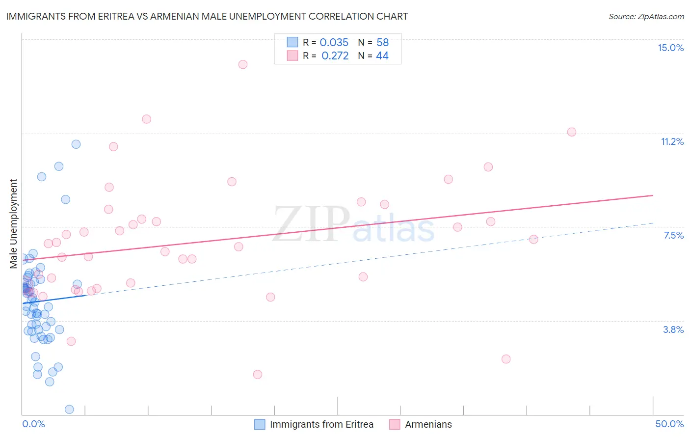 Immigrants from Eritrea vs Armenian Male Unemployment