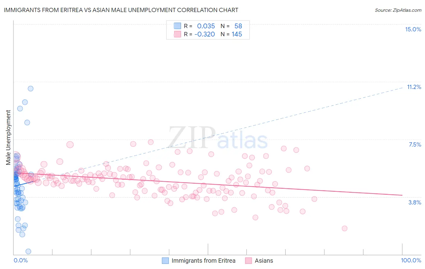 Immigrants from Eritrea vs Asian Male Unemployment