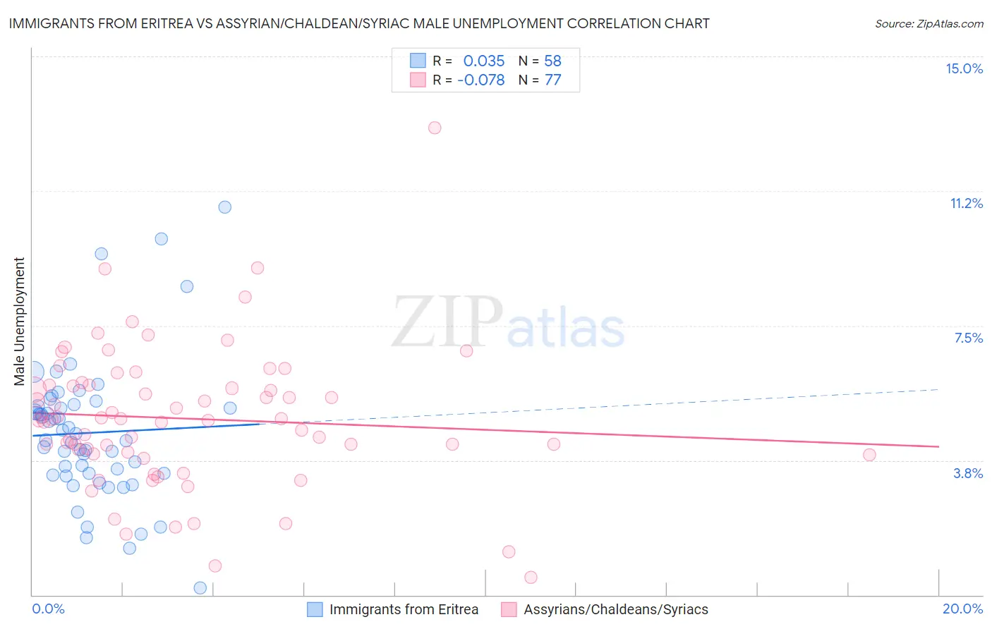 Immigrants from Eritrea vs Assyrian/Chaldean/Syriac Male Unemployment