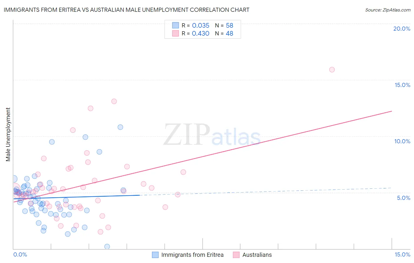 Immigrants from Eritrea vs Australian Male Unemployment