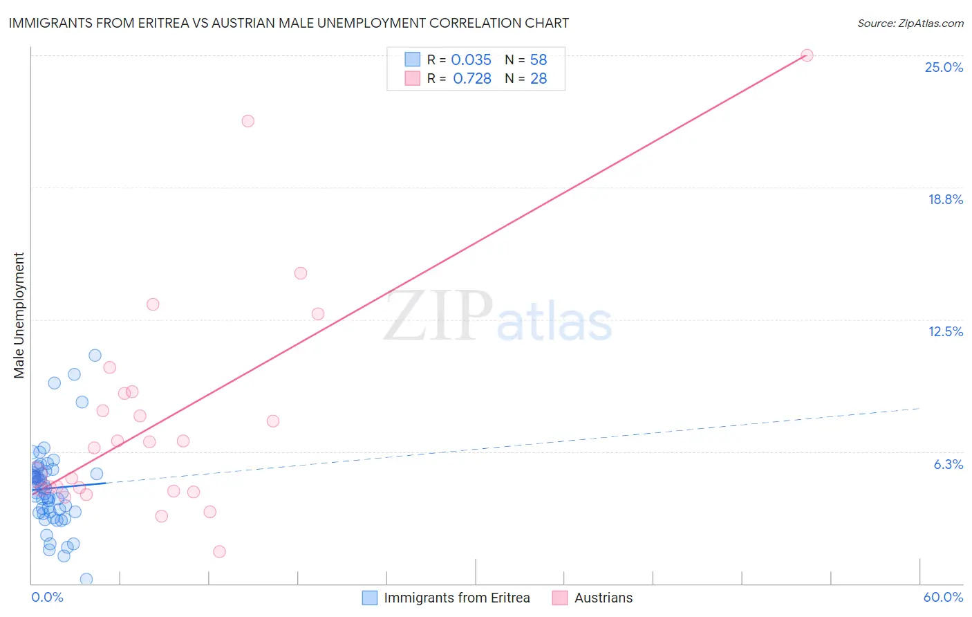 Immigrants from Eritrea vs Austrian Male Unemployment