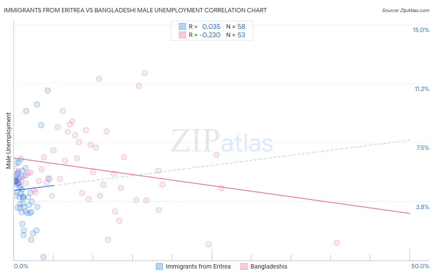 Immigrants from Eritrea vs Bangladeshi Male Unemployment
