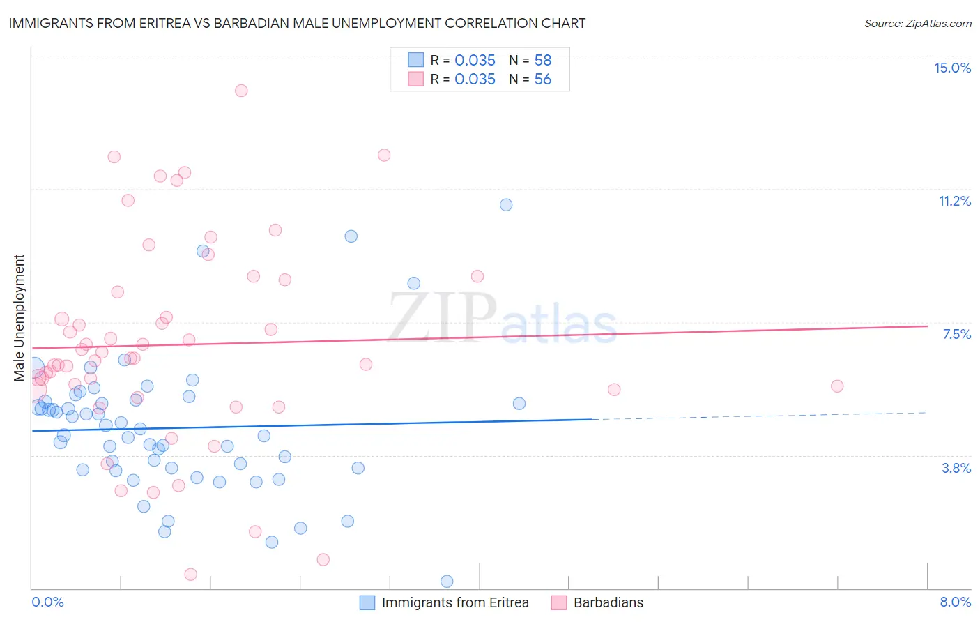 Immigrants from Eritrea vs Barbadian Male Unemployment