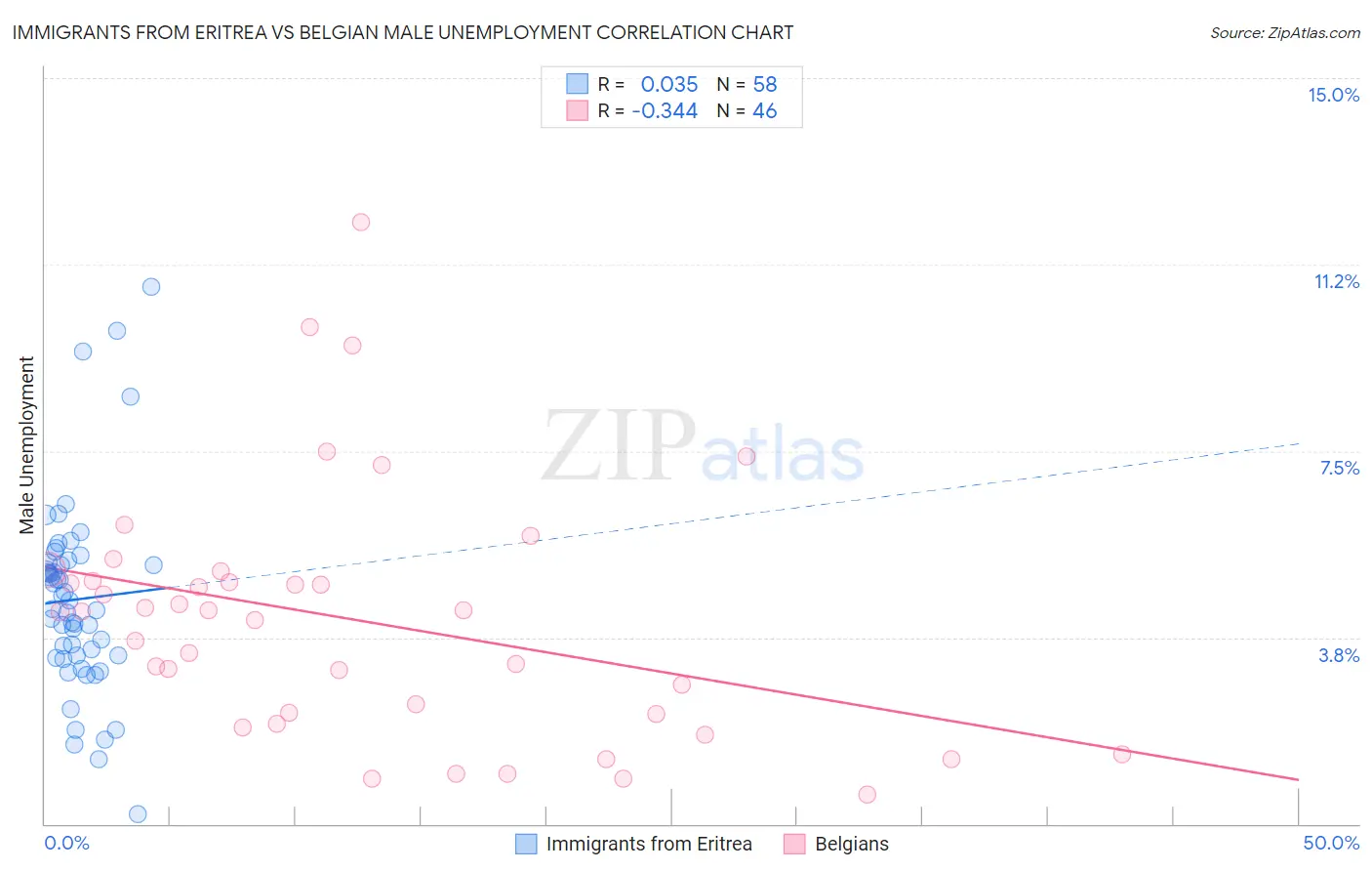 Immigrants from Eritrea vs Belgian Male Unemployment