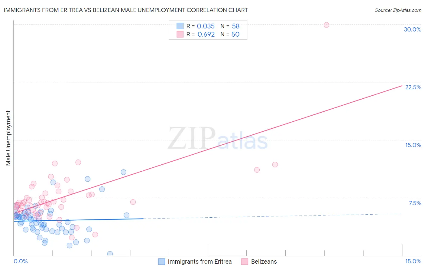 Immigrants from Eritrea vs Belizean Male Unemployment