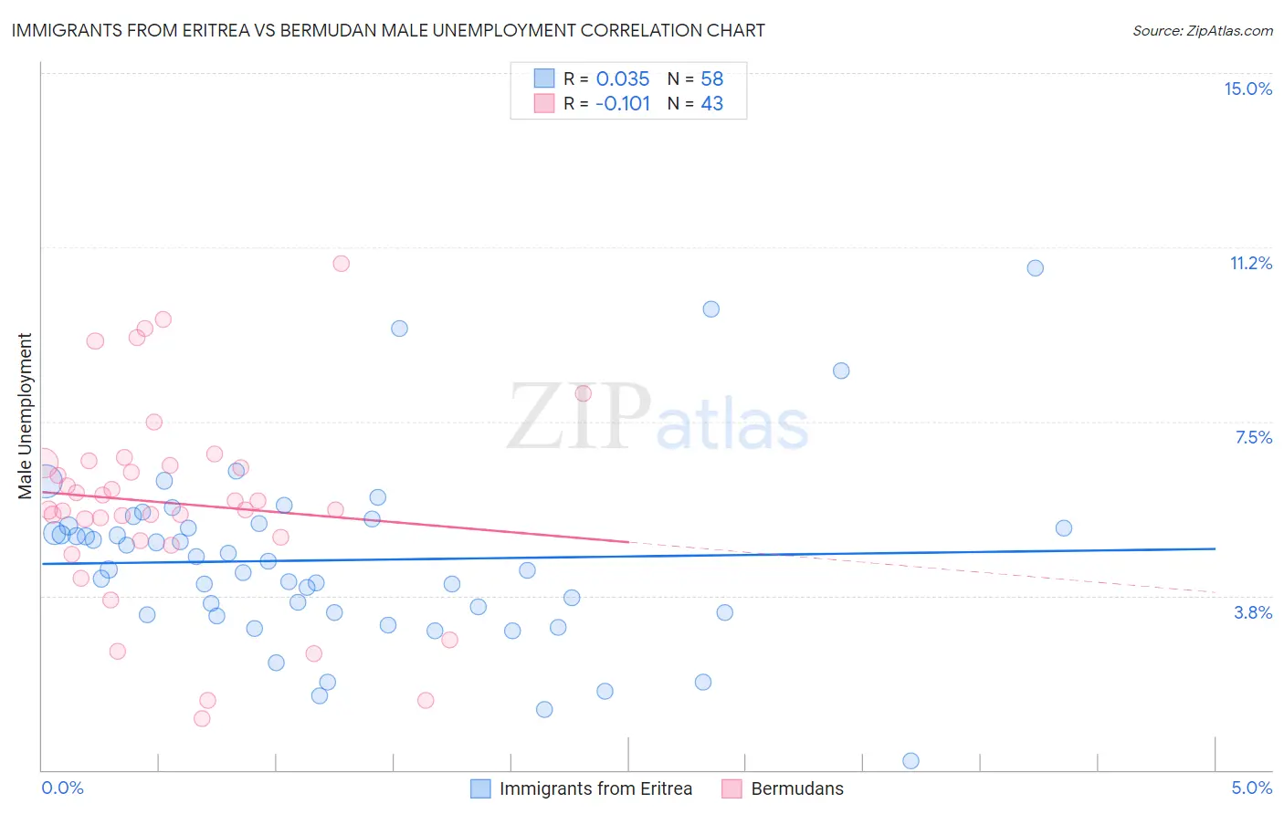 Immigrants from Eritrea vs Bermudan Male Unemployment