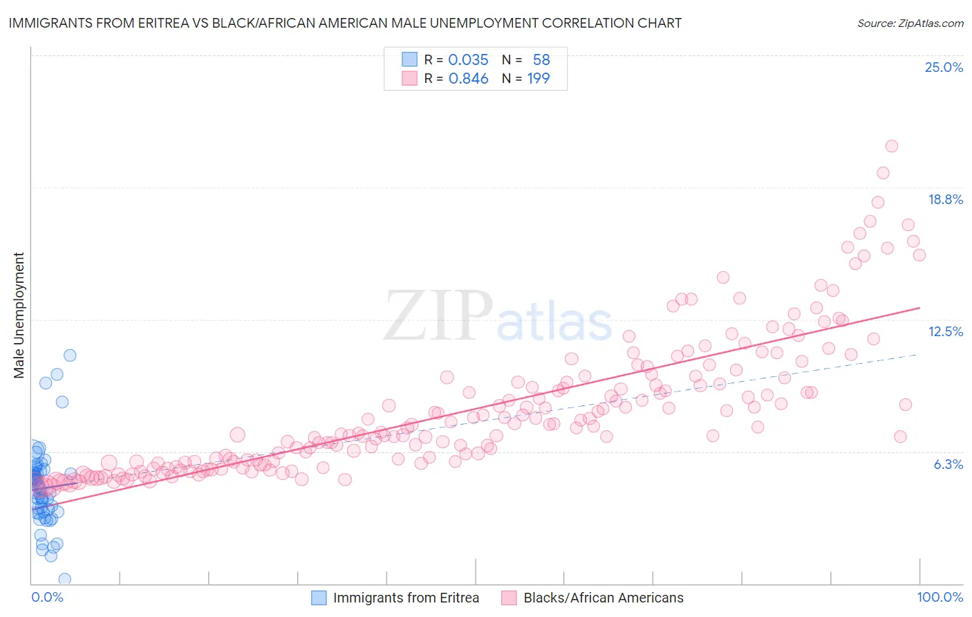 Immigrants from Eritrea vs Black/African American Male Unemployment