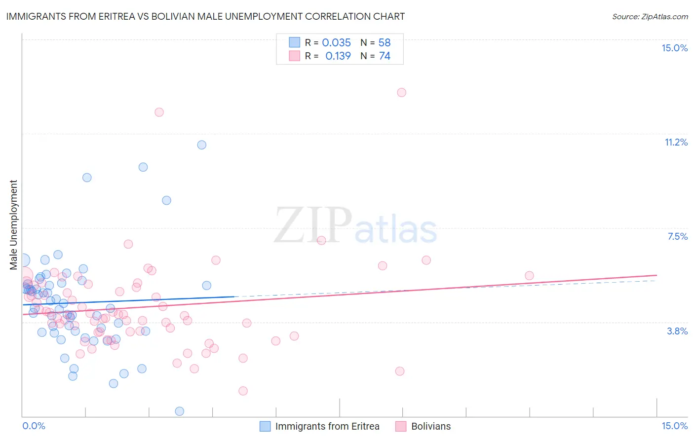 Immigrants from Eritrea vs Bolivian Male Unemployment