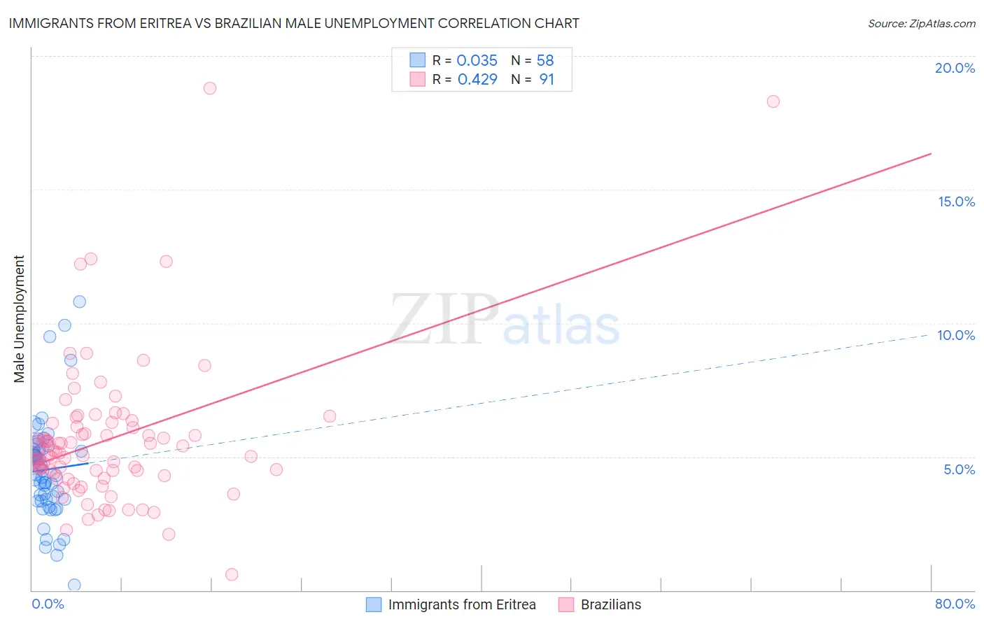 Immigrants from Eritrea vs Brazilian Male Unemployment
