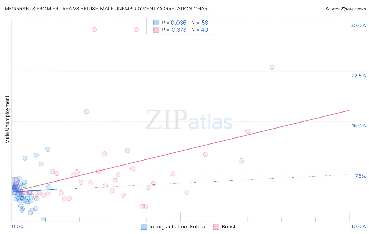 Immigrants from Eritrea vs British Male Unemployment