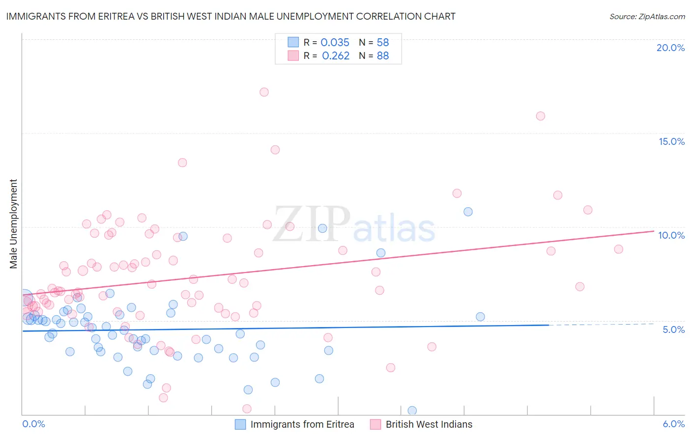 Immigrants from Eritrea vs British West Indian Male Unemployment