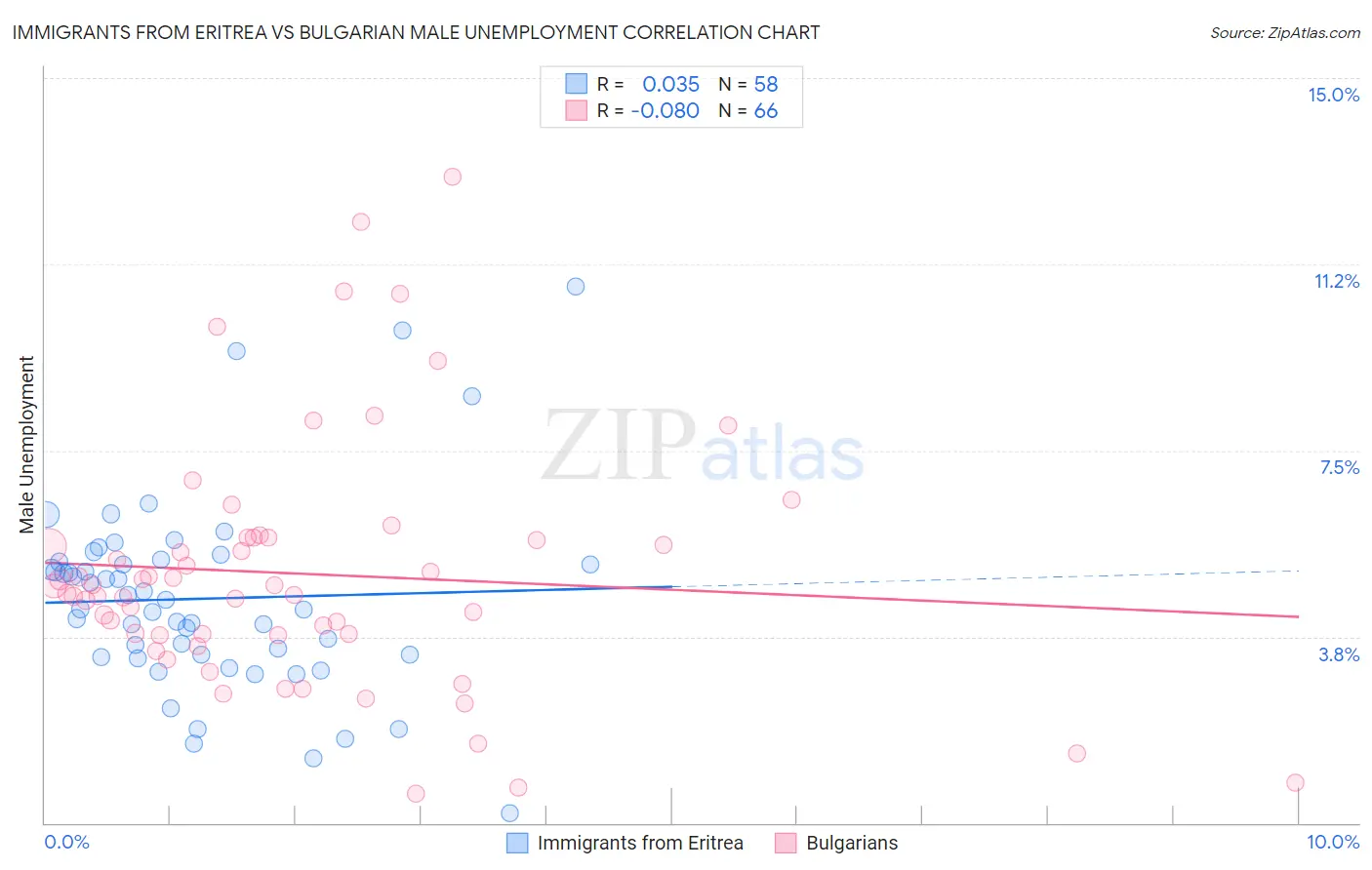 Immigrants from Eritrea vs Bulgarian Male Unemployment