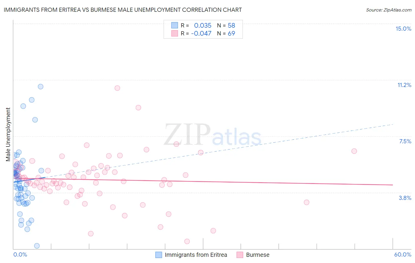 Immigrants from Eritrea vs Burmese Male Unemployment