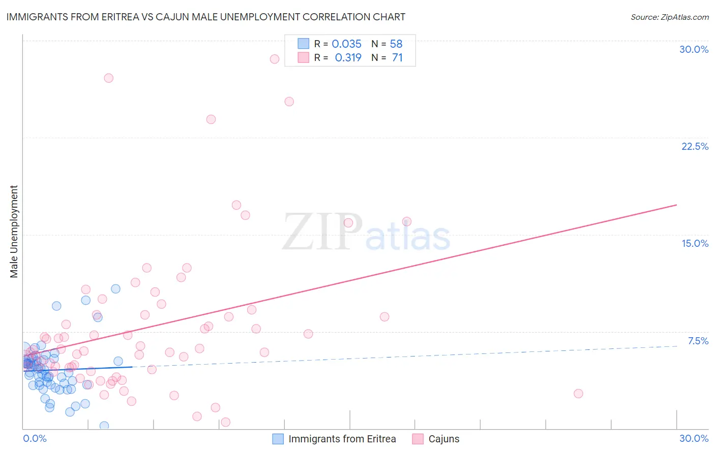 Immigrants from Eritrea vs Cajun Male Unemployment