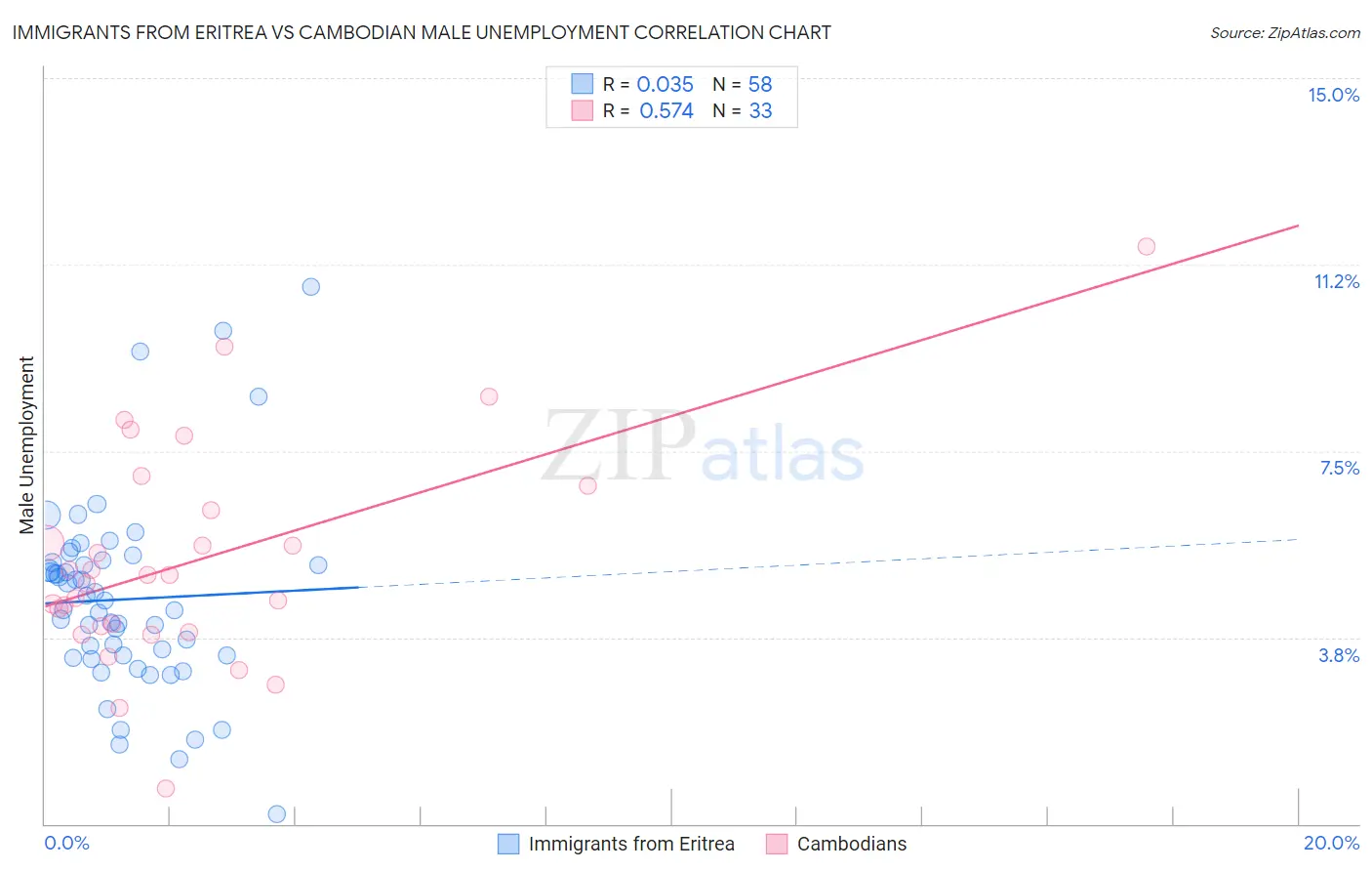 Immigrants from Eritrea vs Cambodian Male Unemployment