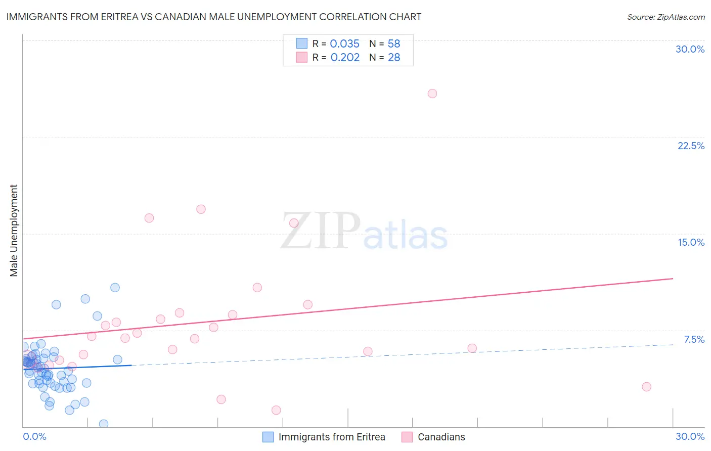 Immigrants from Eritrea vs Canadian Male Unemployment
