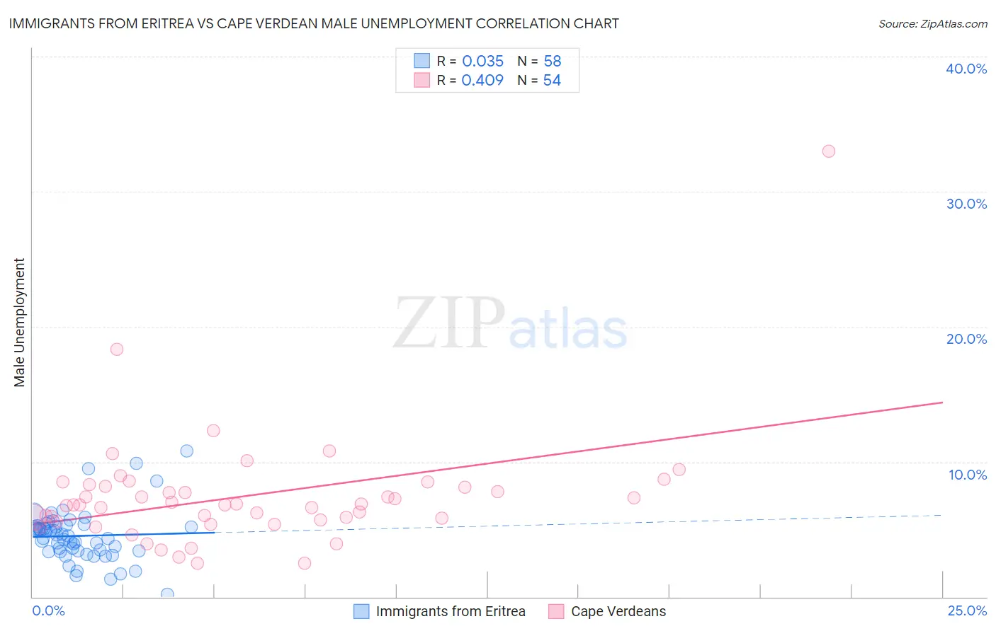 Immigrants from Eritrea vs Cape Verdean Male Unemployment