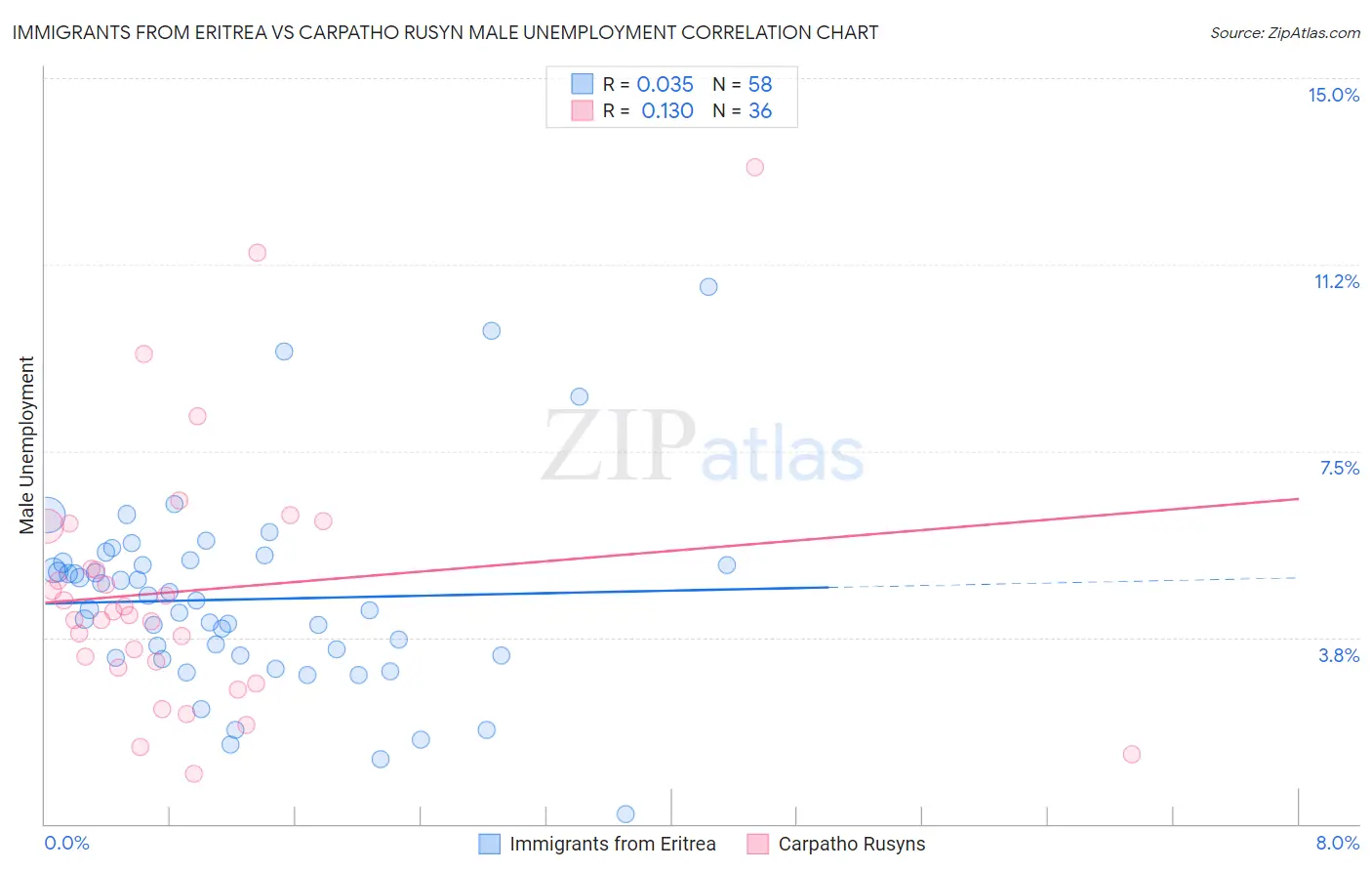 Immigrants from Eritrea vs Carpatho Rusyn Male Unemployment