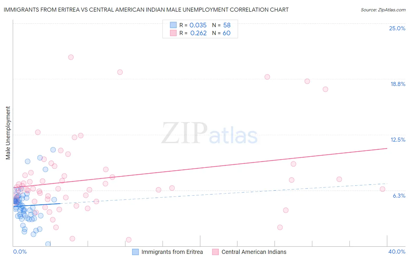 Immigrants from Eritrea vs Central American Indian Male Unemployment