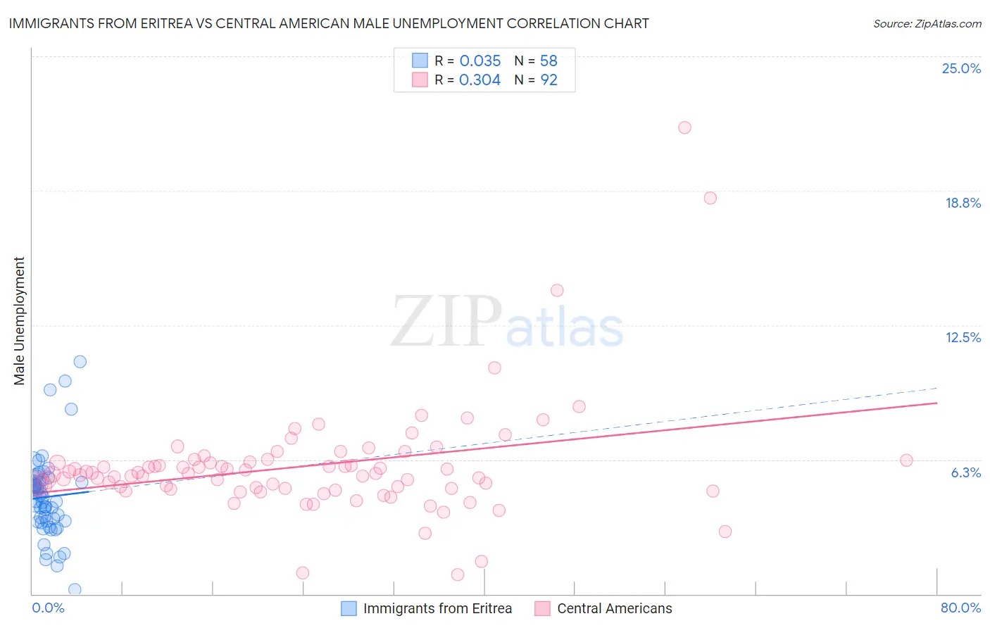 Immigrants from Eritrea vs Central American Male Unemployment