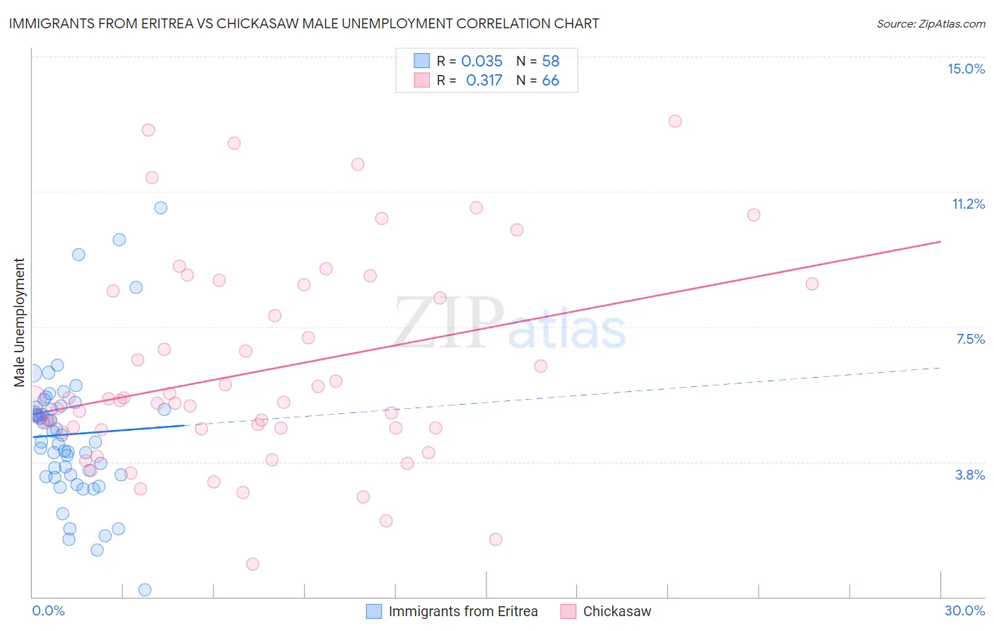 Immigrants from Eritrea vs Chickasaw Male Unemployment