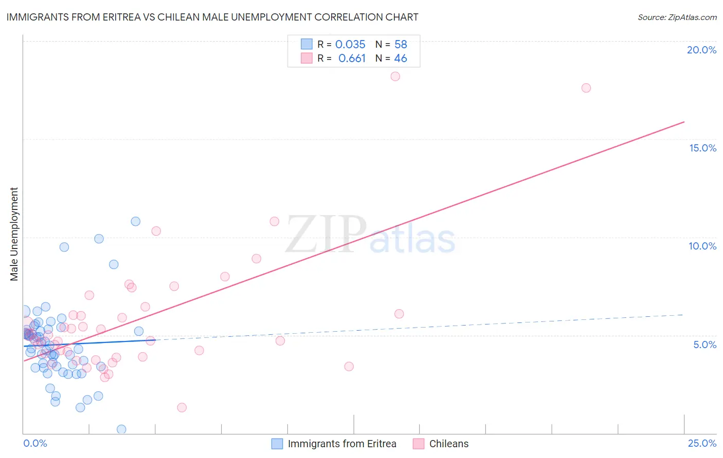 Immigrants from Eritrea vs Chilean Male Unemployment