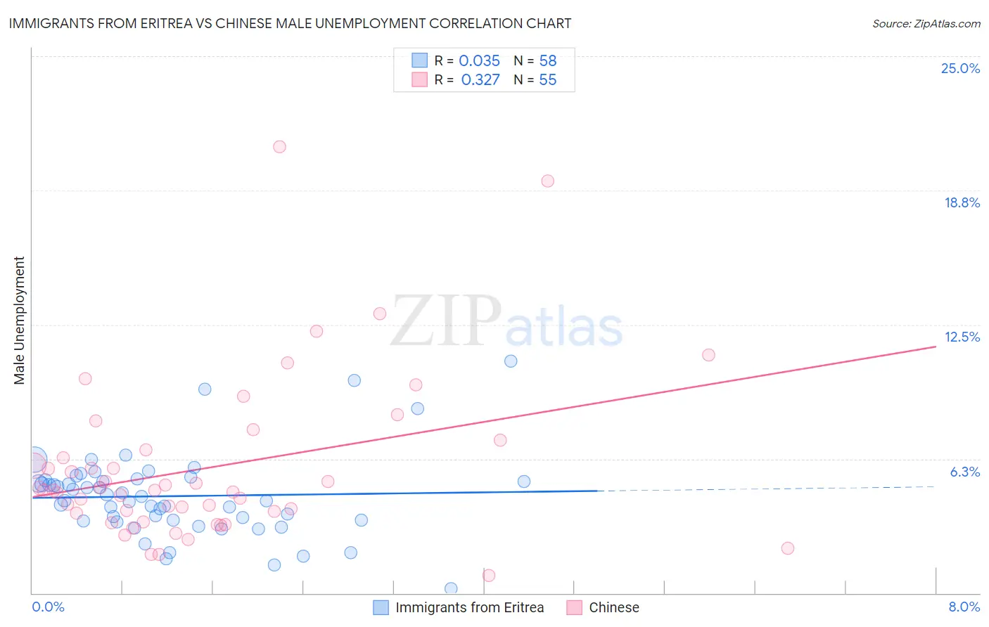 Immigrants from Eritrea vs Chinese Male Unemployment