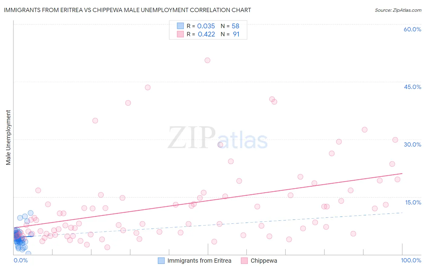 Immigrants from Eritrea vs Chippewa Male Unemployment