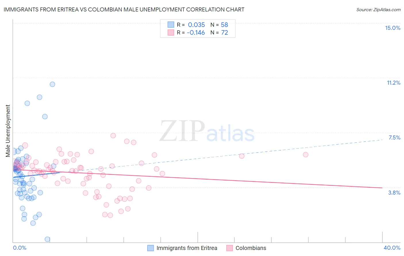 Immigrants from Eritrea vs Colombian Male Unemployment