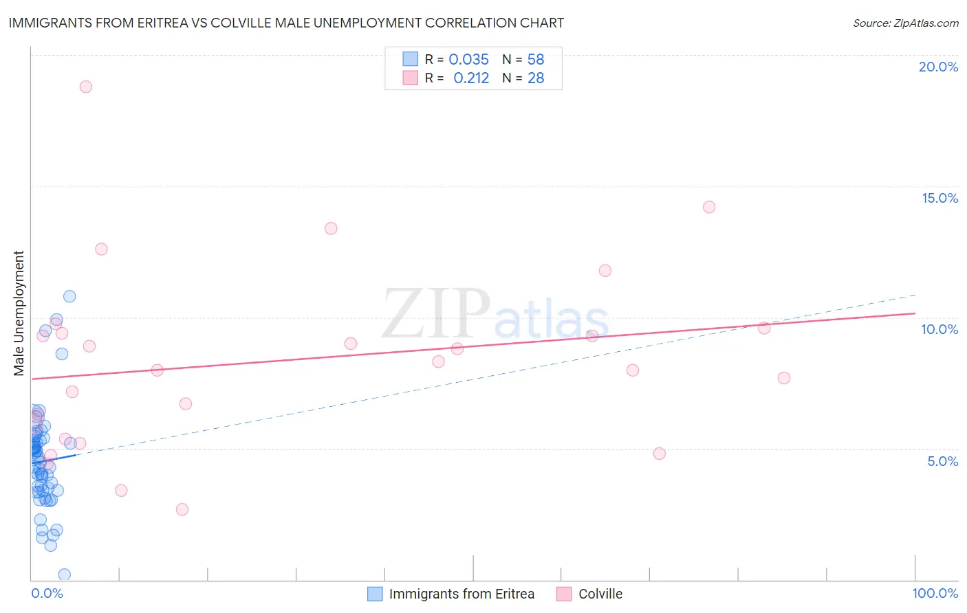 Immigrants from Eritrea vs Colville Male Unemployment