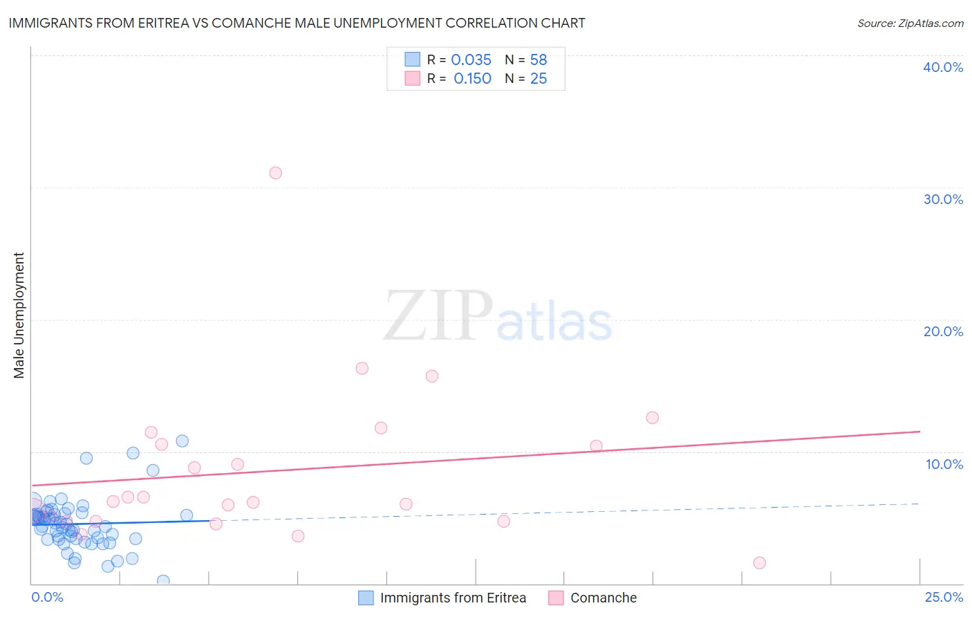 Immigrants from Eritrea vs Comanche Male Unemployment