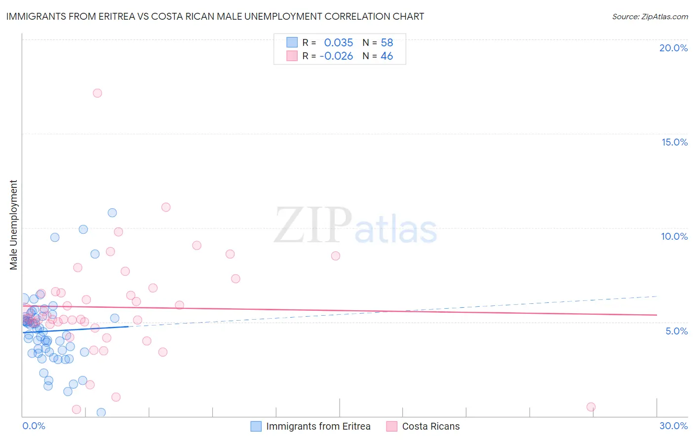 Immigrants from Eritrea vs Costa Rican Male Unemployment