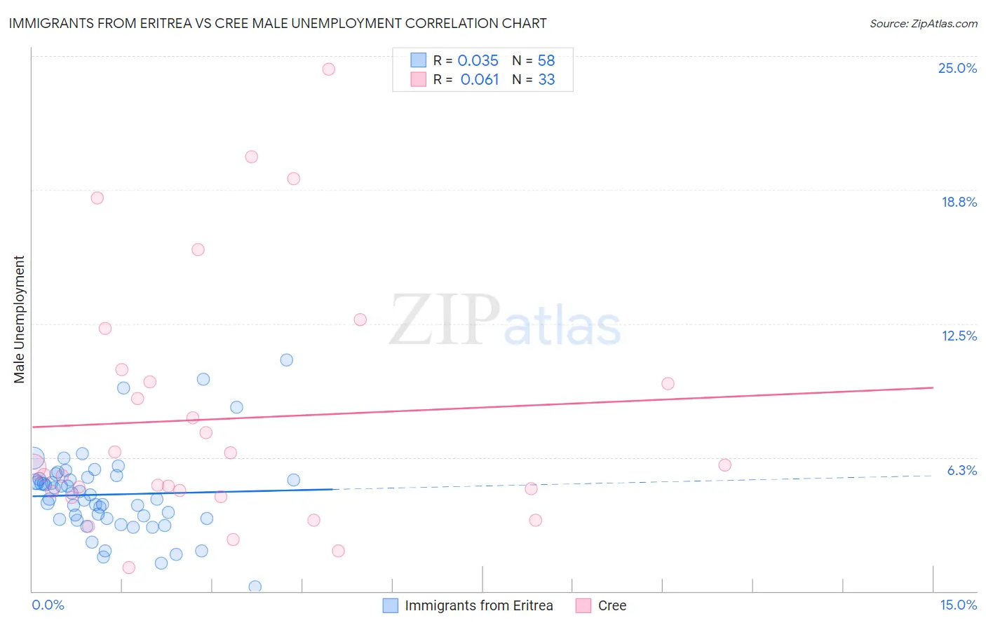 Immigrants from Eritrea vs Cree Male Unemployment