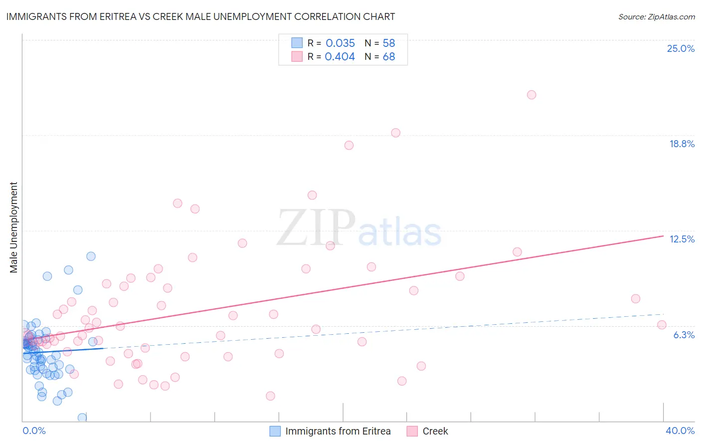 Immigrants from Eritrea vs Creek Male Unemployment