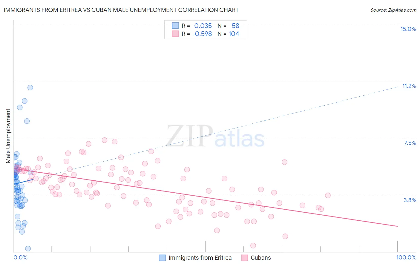 Immigrants from Eritrea vs Cuban Male Unemployment
