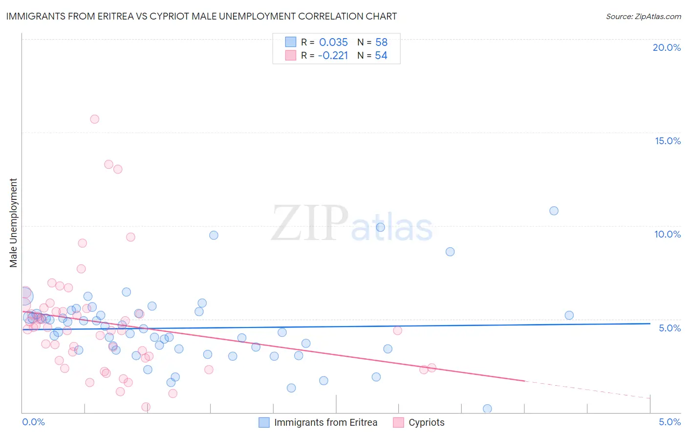Immigrants from Eritrea vs Cypriot Male Unemployment