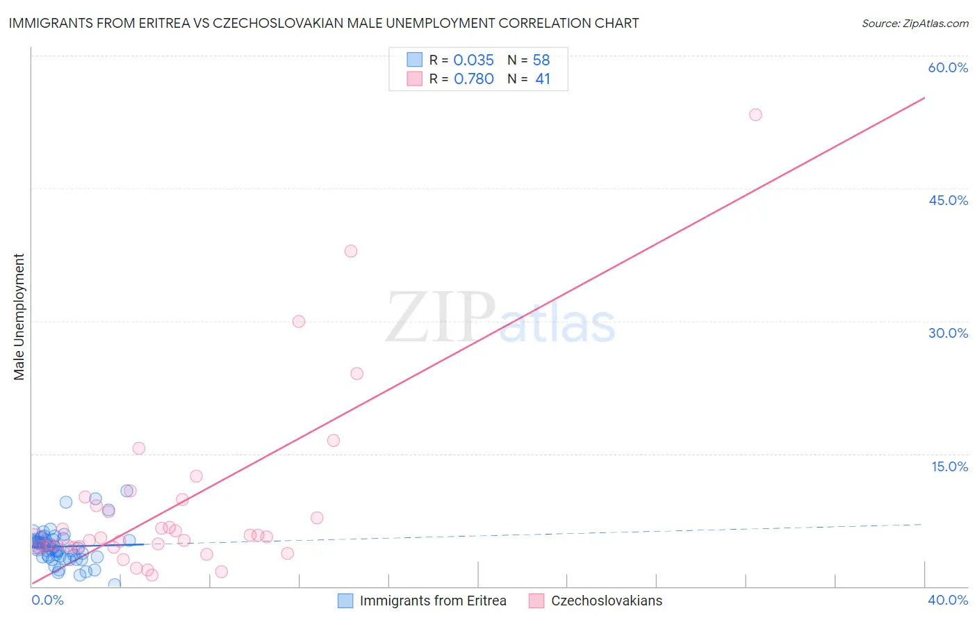 Immigrants from Eritrea vs Czechoslovakian Male Unemployment