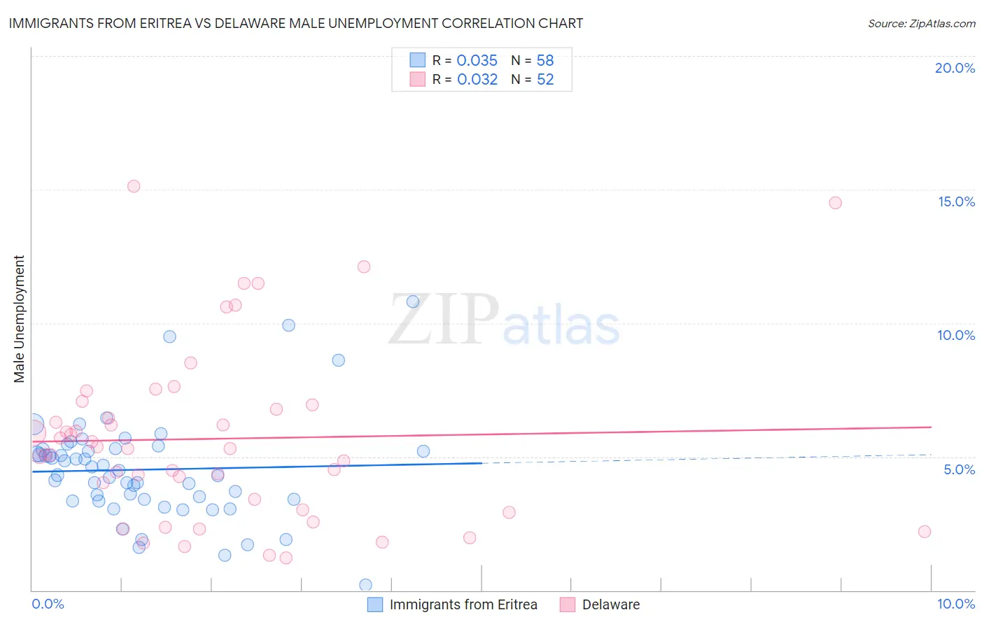 Immigrants from Eritrea vs Delaware Male Unemployment