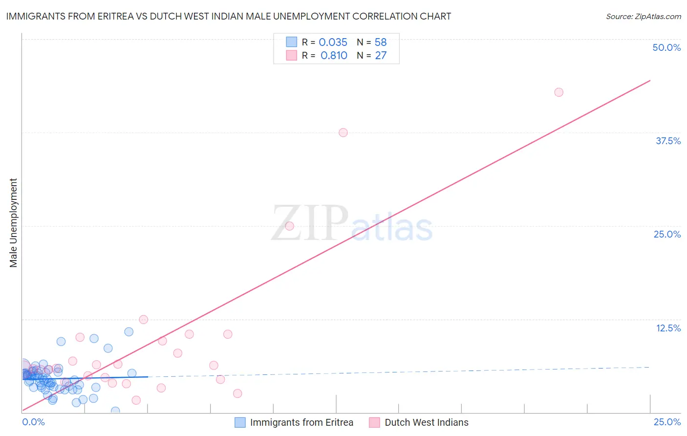 Immigrants from Eritrea vs Dutch West Indian Male Unemployment