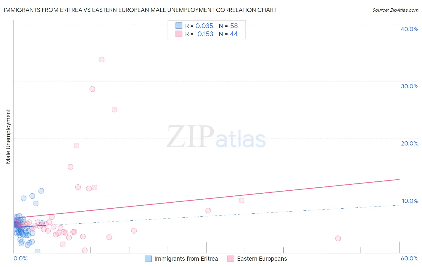 Immigrants from Eritrea vs Eastern European Male Unemployment